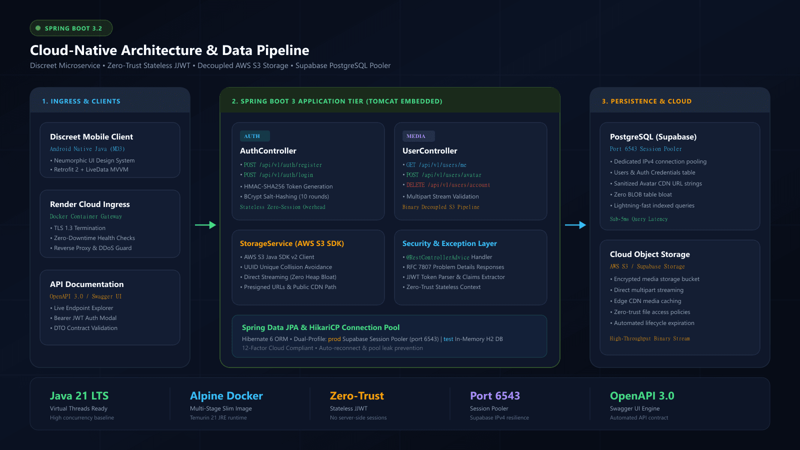 Discreet Backend API