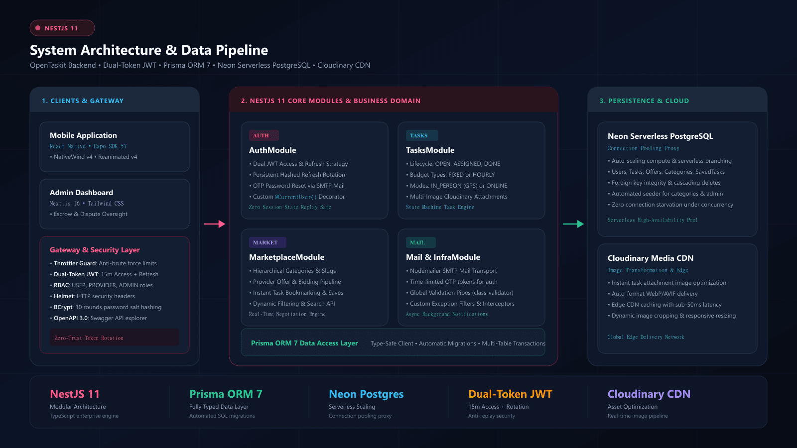 OpenTaskit Backend API